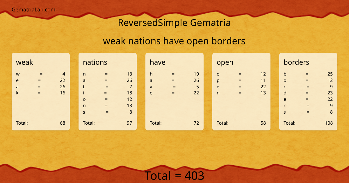 weak nations have open borders in reversedSimple Gematria